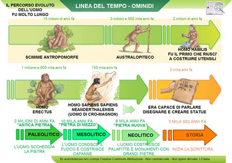 Storia Cronologia Della Storia Preistoria