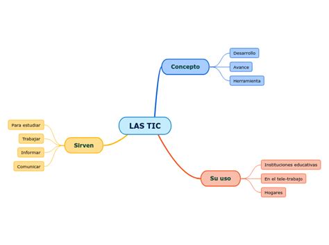 Las Tic Mind Map