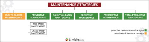Preventive Maintenance Steps Tips And Strategies For Success