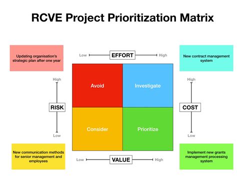 The Priority Matrix A Tool For Project Managers