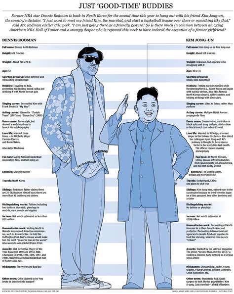 Here i was worried about a war or something like that, since un has threatened the united states with final doom on multiple occasions and north korea tested its nuclear arsenal again last week. LeDaro: Dennis Rodman and Kim Jong-un: The Odd Couple