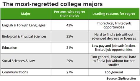 The 5 College Majors American Students Most Regret Picking Impact Lab