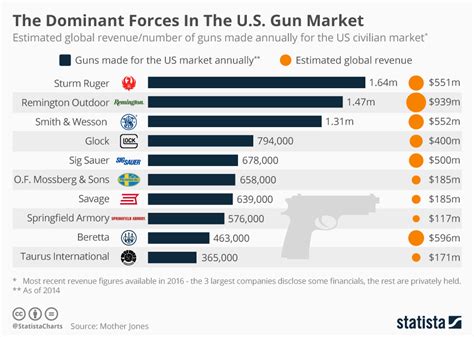 Chart The Dominant Forces In The Us Gun Market Statista