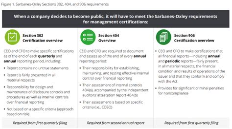 What Are Sox Controls Best Practices For Sox Compliance Auditboard