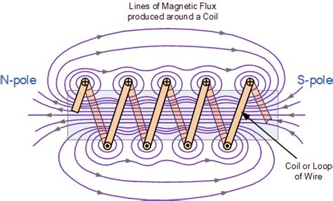 The Electromagnet Magnetic Coil And Permeability