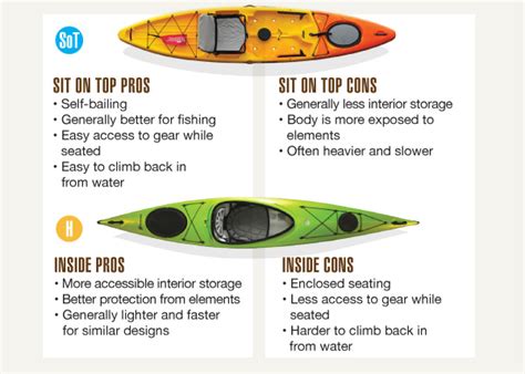 There are many types of kayak hulls out there but today we will be showing the 4 main ones for simplicity reasons. How To Choose A Kayak Or Canoe To Buy | Great Outdoor ...