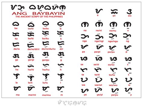 Tonsnetwork Blogspot Com Baybayin Philippines Ancient Script