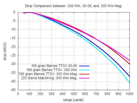 300 Win Mag Vs 30 06 Springfield Comparison Of Size Ballistics