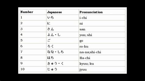 Learn Japanese Numbers 1 10 Youtube