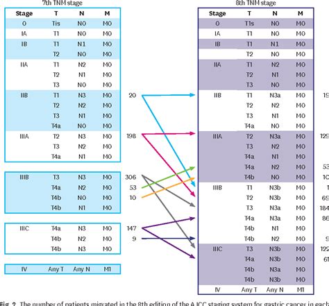 Table From Comparison Of The Differences In Survival Rates Between The Th And Th Editions Of