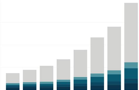 Amazons Revenue By Region 2013 2022 Business Quant