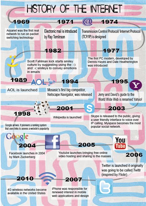 History Of The Internet Infographic Behance
