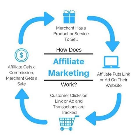 Diagram Showing The Affiliate Marketing Process