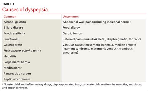 Dyspepsia A Stepwise Approach To Evaluation And Management MDedge Family Medicine