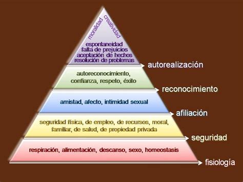 La Pirámide De Maslow O Jerarquía De Las Necesidades Humanas