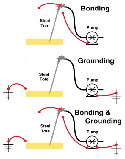 Bonding And Grounding Controlling Static Electricity