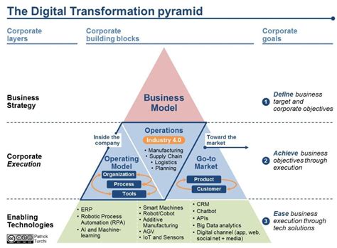 Digital Strategy A Guide To Digital Business Transformation Pdf