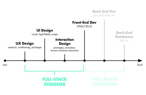 What Is A Full Stack Designer In 2018 Will You Be One