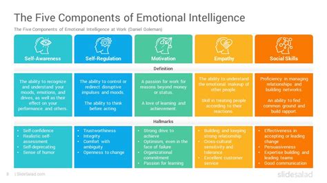 The Emotional Competence Framework Powerpoint Template Slidesalad