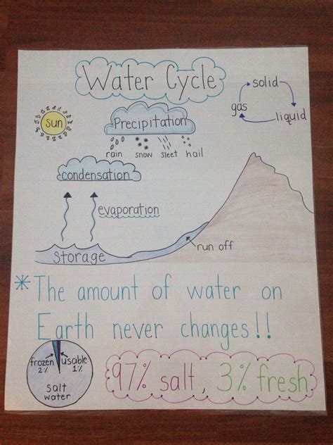 Water Cycle Anchor Chart 4th Grade Science Elementary Science Middle