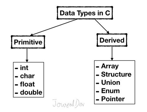 Data Types And Modifiers In C Digitalocean