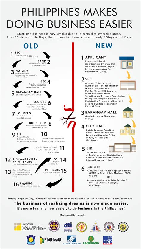 Initially, the target for the dry run of. PH streamlines process for Starting a Business and Paying ...