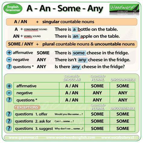 Some And Any In English Grammar Rules And Example Sentences