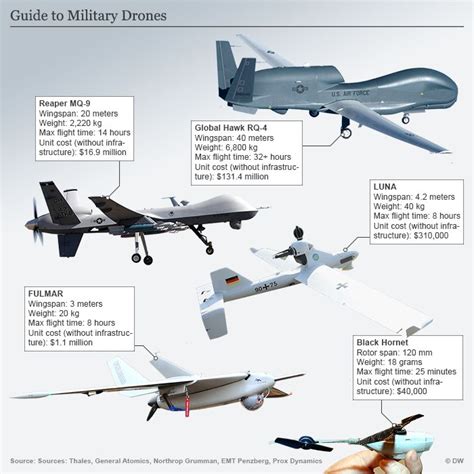 A Guide To Military Drones Military Drone Unmanned Aerial Vehicle