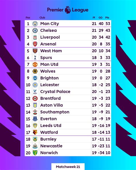 England Premier League Table And Standings 2021 2022 Matchweek 21
