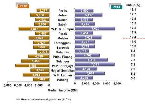 All data are based on 6,985 salary surveys. Department of Statistics Malaysia Official Portal