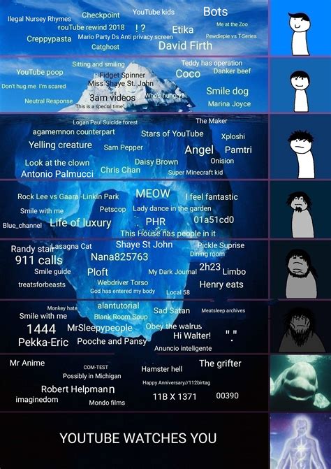Youtube Iceberg Icebergcharts