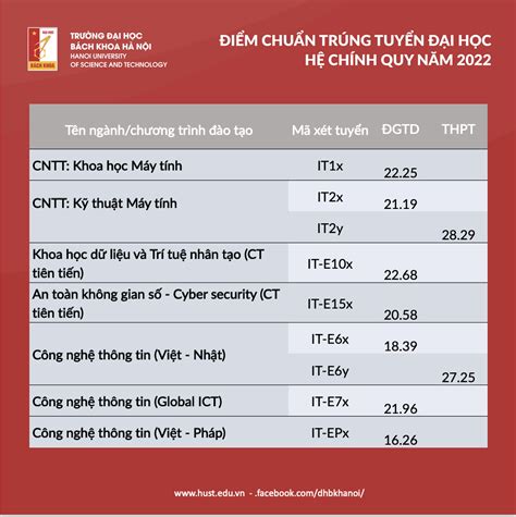 Điểm chuẩn trúng tuyển Đại học Bách khoa Hà Nội hệ chính quy năm 2022