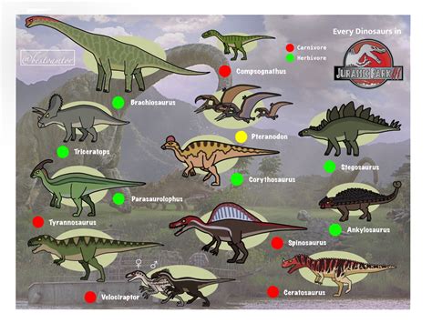 Every Dinosaurs In Jurassic Park 3 By Bestomator1111 On Deviantart