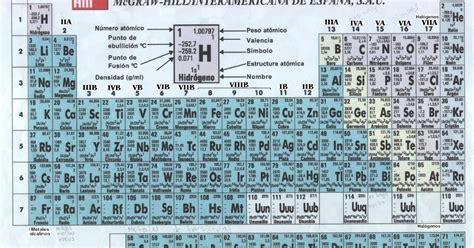 Bienvenido Al Mundo De Ciencias Iii Quimica La Tabla PeriÓdica De Los