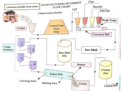 Flow Chart Of Cement Manufacturing Process