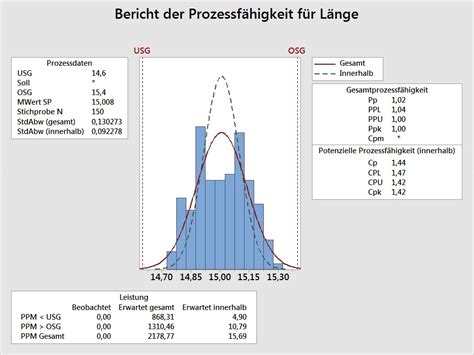 Berechnung von cpk, cp und ppm. Berechnung Cpk Wert - Die prozessfähigkeitsindizes cp und ...