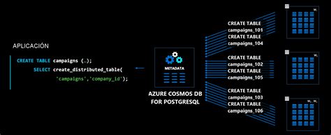Introducción Azure Cosmos Db For Postgresql Microsoft Learn