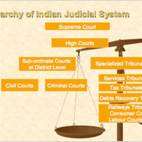 Shows The Hierarch Of Indian Judicial System High Courts On 2 Nd Jan