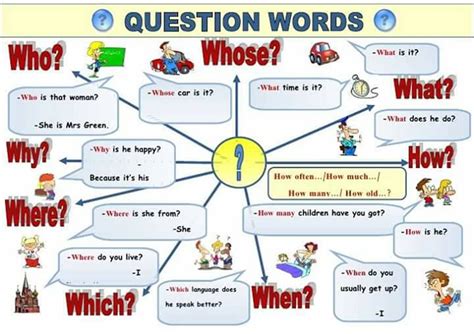 The Tip Of The Day Question Words In English