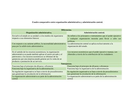 Cuadro comparativo entre organización administrativa y administración central Diferencias
