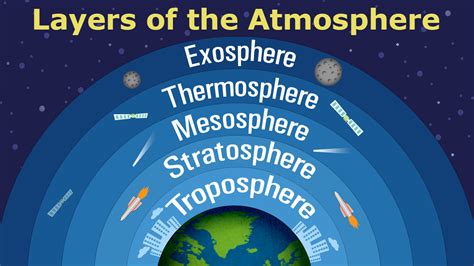 Layers Of The Atmosphere In Order Science Struck