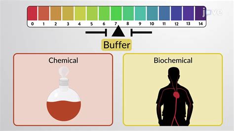 Buffers Buffer Components And Buffer Action Concept Chemistry Jove