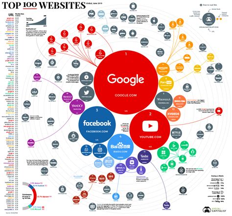 Ranking The Top 100 Websites In The World • Technical Politics