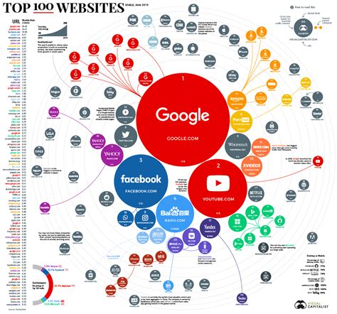 Ranking The Top Websites In The World Technical Politics