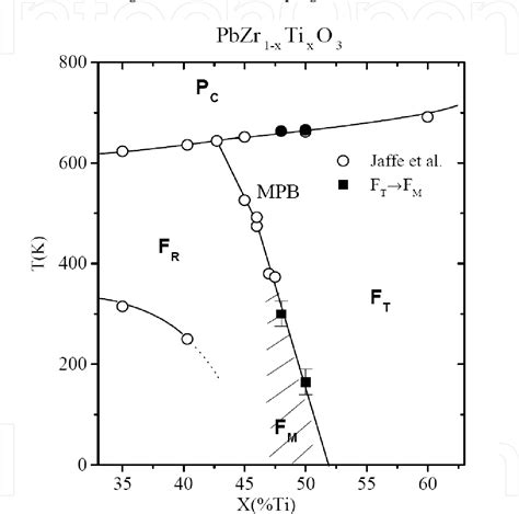 Pdf 1 Morphotropic Phase Boundary In Ferroelectric Materials