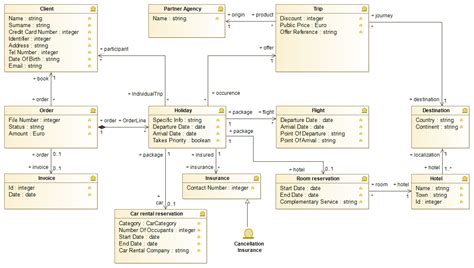 Domain Model Class Diagram Is Used To Dominaon