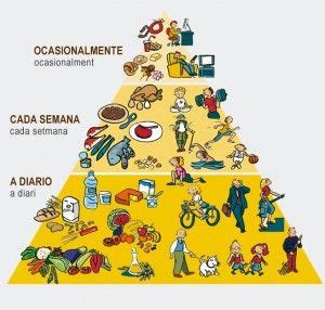 How to pronounce pirámide alimenticia? food pyramid in spanish 2 | Learn Languages | Pinterest ...