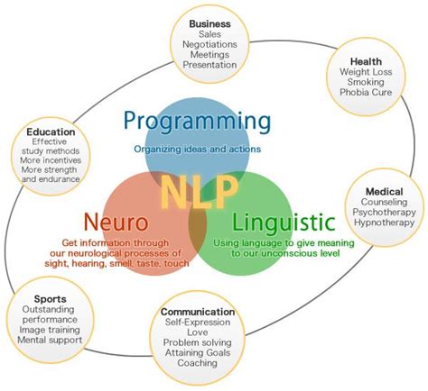 Brain Strength Learn Nlp Techniques Wonderful Mind