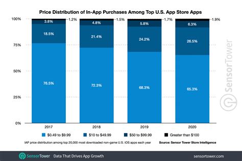 The Median Price Of In App Purchases Has Grown 50 Since 2017 On Ios