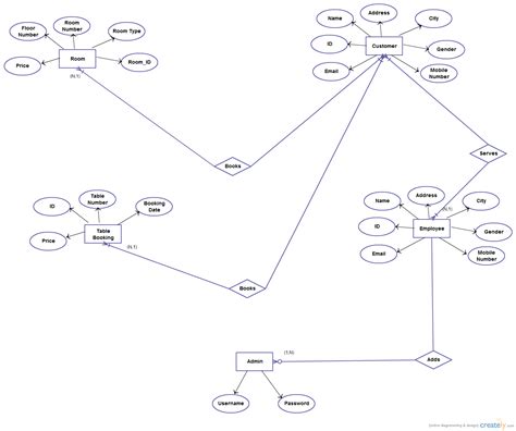 E R Diagram For Hotel Management System Entity Relationship Diagram